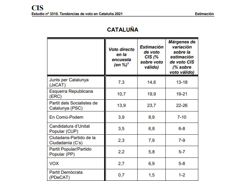 CIS poll results released on February 4, 2021